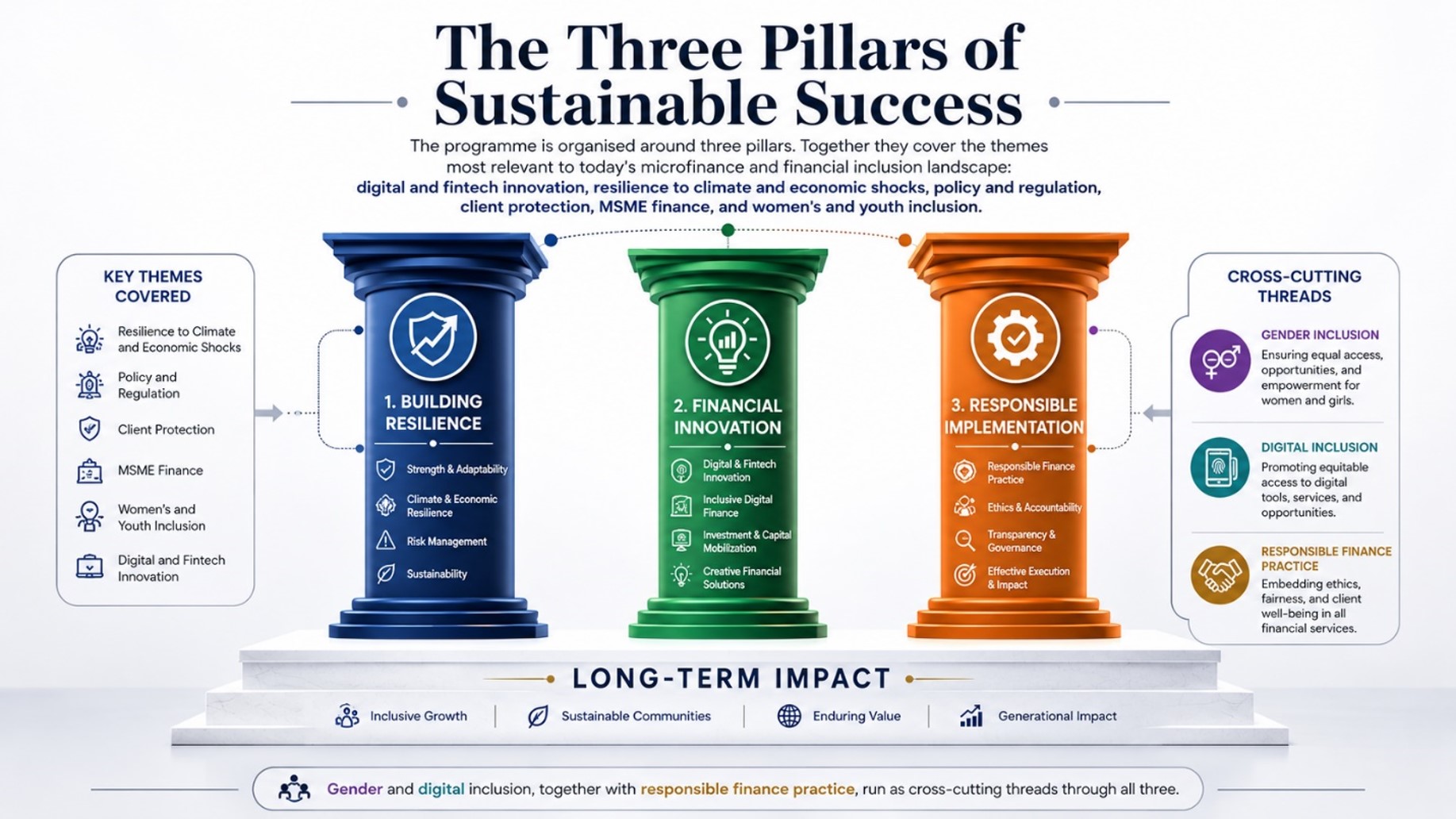 Global Microfinance Summit - Three Pillars of Sustainable Success